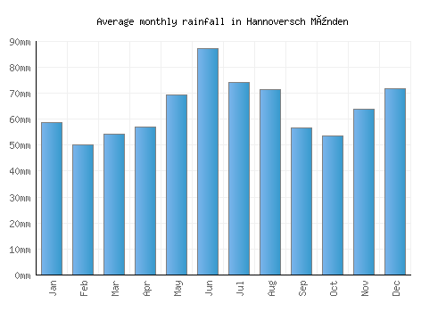 Hannoversch Münden monthly rainfall chart (mm)