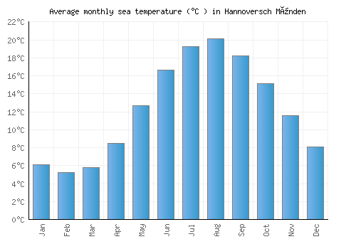 Hannoversch Münden average sea temperature chart (Celsius)