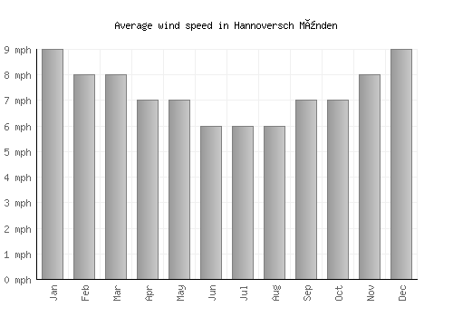 Hannoversch Münden average winspeed by month (mph)