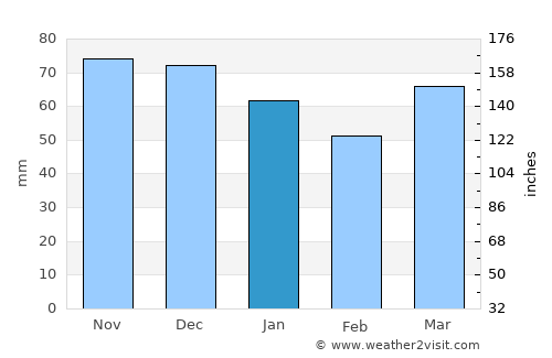 Hannut average rain in January