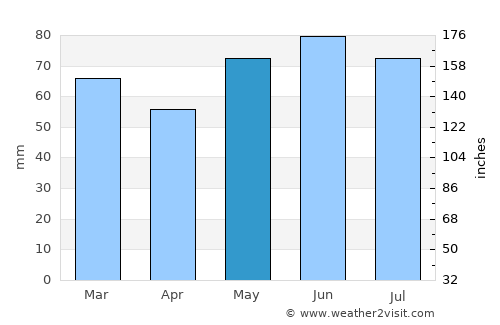 Hannut average rain in May