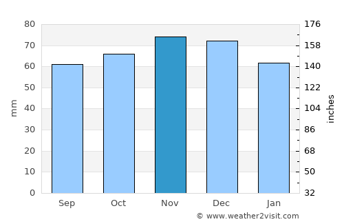 Hannut average rain in November