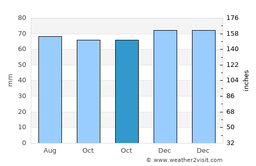 Hannut average rain in October