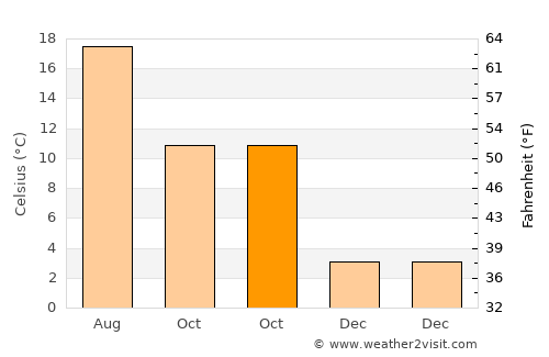 Hannut average temperature in October