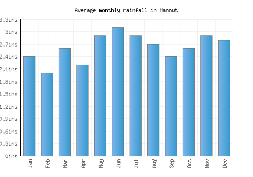 Hannut monthly rainfall chart (inches)