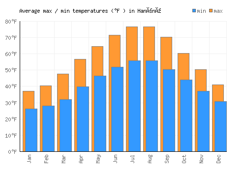 Hanönü average minimum / maximum temperatures (Fahrenheit)
