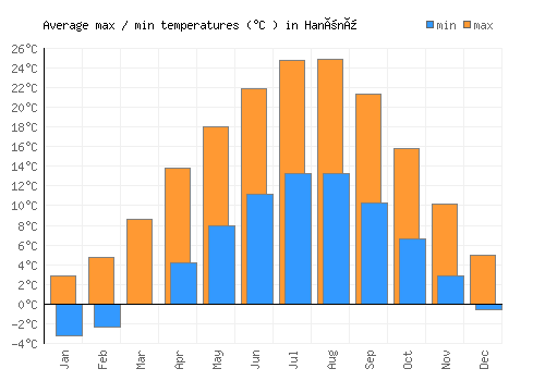 Hanönü average minimum / maximum temperatures (Celsius)