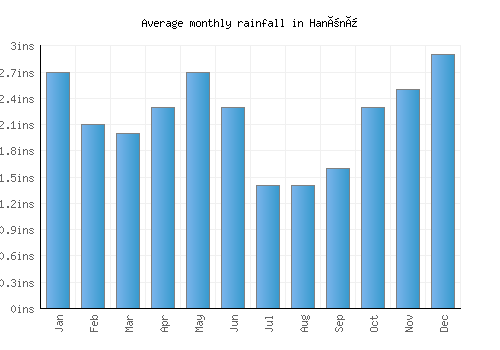 Hanönü monthly rainfall chart (inches)