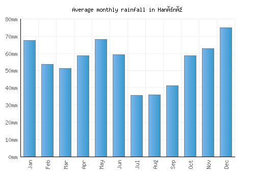 Hanönü monthly rainfall chart (mm)