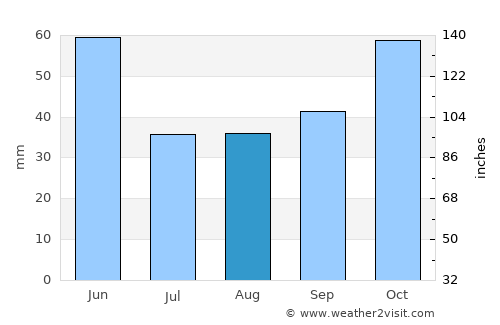 Hanönü average rain in August