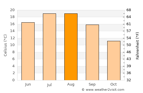 Hanönü average temperature in August