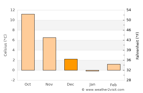 Hanönü average temperature in December