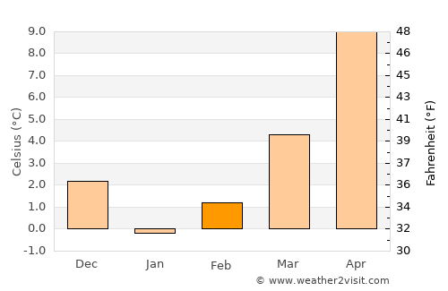 Hanönü average temperature in February