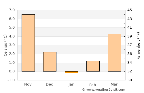 Hanönü average temperature in January