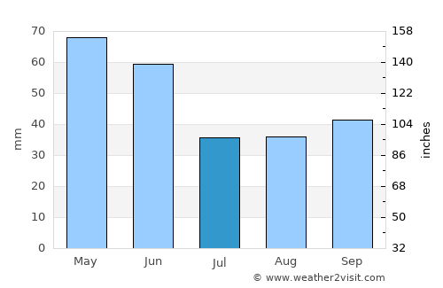 Hanönü average rain in July