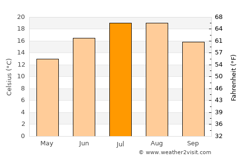 Hanönü average temperature in July