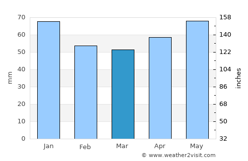 Hanönü average rain in March
