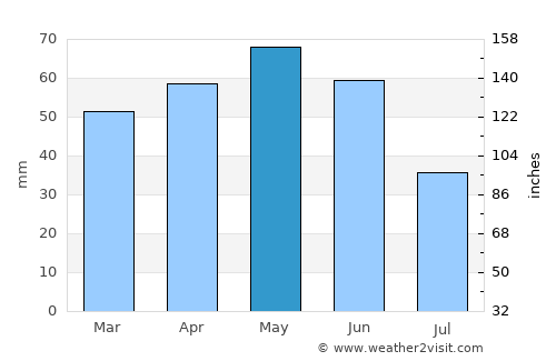 Hanönü average rain in May