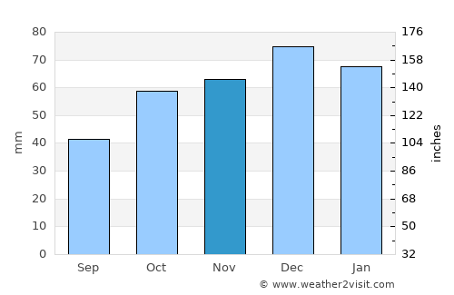 Hanönü average rain in November