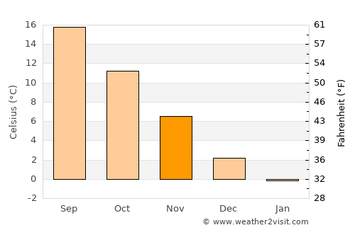 Hanönü average temperature in November