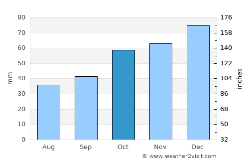 Hanönü average rain in October
