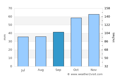 Hanönü average rain in September
