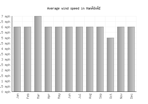 Hanönü average winspeed by month (mph)