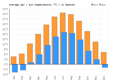 Hanover average minimum / maximum temperatures (Celsius)
