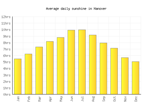Hanover average daily sunshine chart