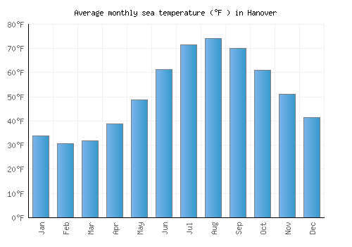 Hanover average sea temperature chart (Fahrenheit)