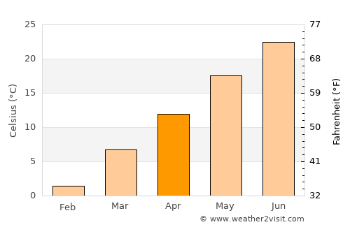 Hanover average temperature in April