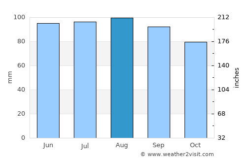 Hanover average rain in August