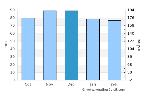 Hanover average rain in December