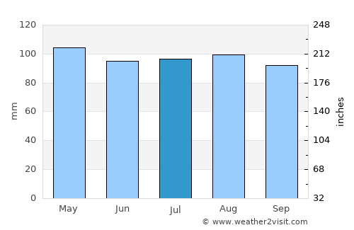 Hanover average rain in July