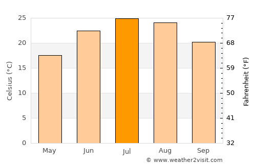Hanover average temperature in July