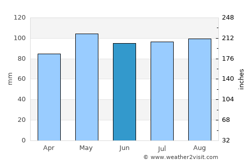 Hanover average rain in June