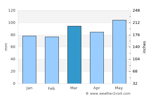 Hanover average rain in March