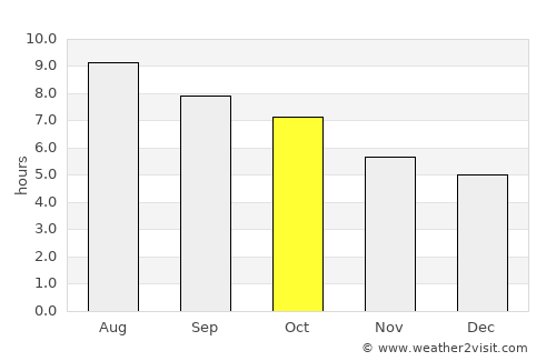 Hanover average rain in October