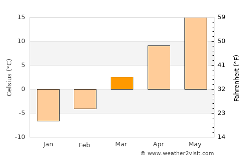Hanover Park average temperature in March