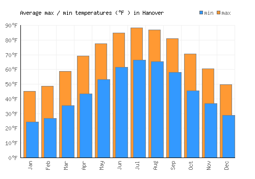 Hanover average minimum / maximum temperatures (Fahrenheit)