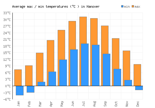 Hanover average minimum / maximum temperatures (Celsius)