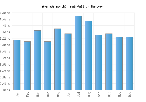 Hanover monthly rainfall chart (inches)