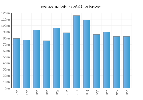 Hanover monthly rainfall chart (mm)