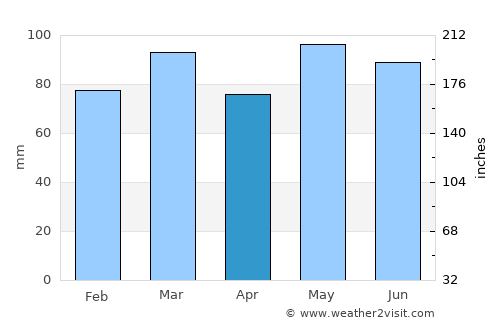Hanover average rain in April