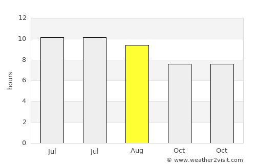 Hanover average rain in August