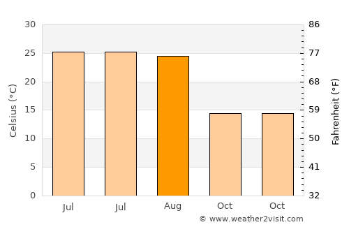 Hanover average temperature in August