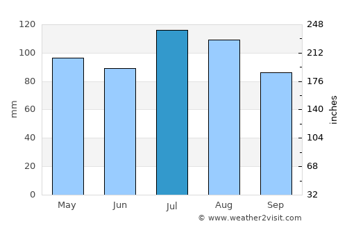 Hanover average rain in July