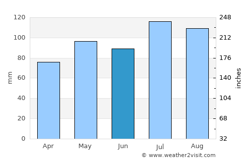 Hanover average rain in June