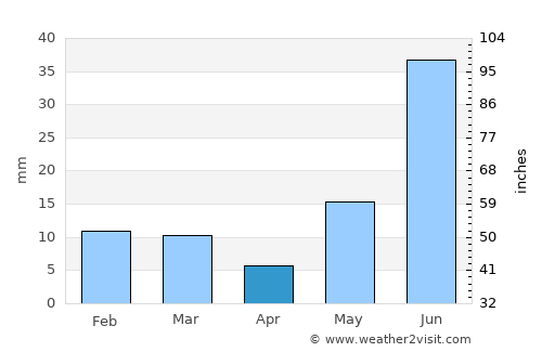 Hānsi average rain in April