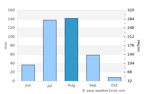 Hānsi average rain in August